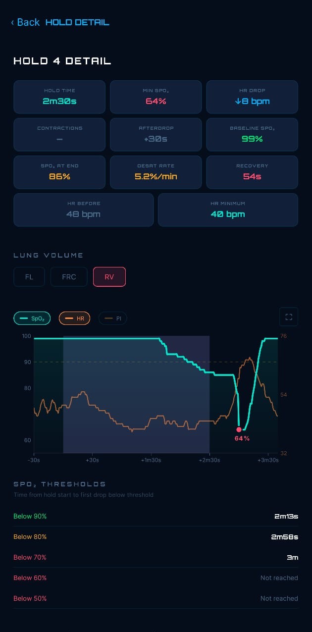 Hold detail with SpO2 chart